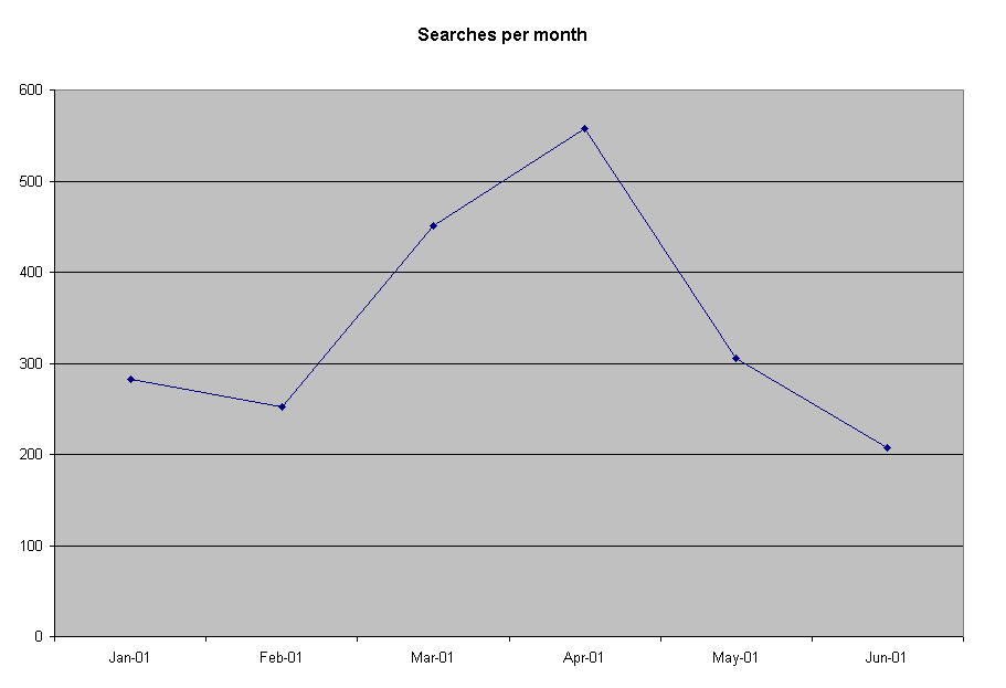 Chart Searches per month