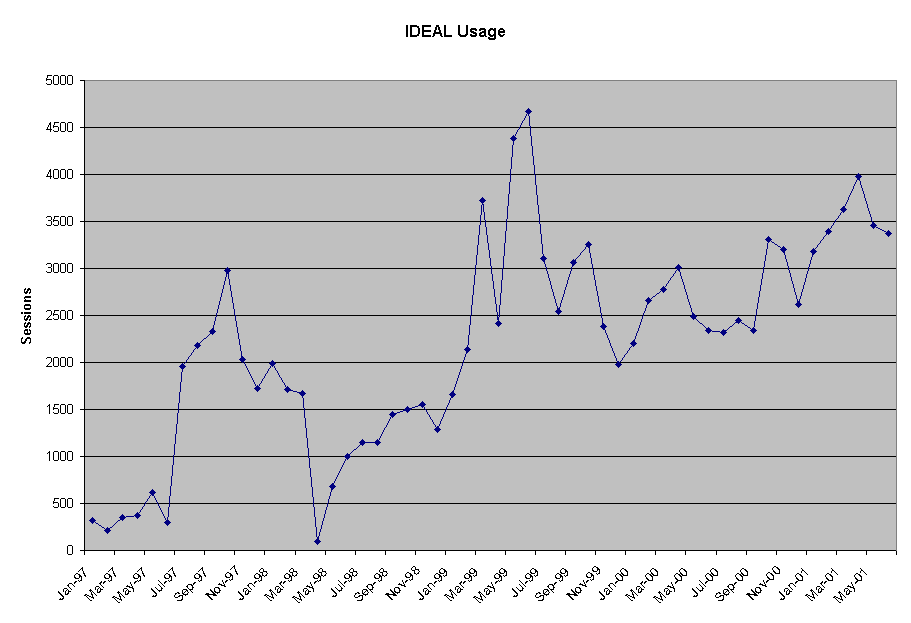 Chart IDEAL Usage