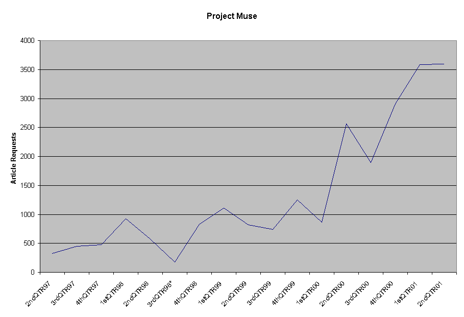 Chart Project Muse